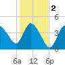 Bourne Bridge tide chart for Saturday, November 2, 2024