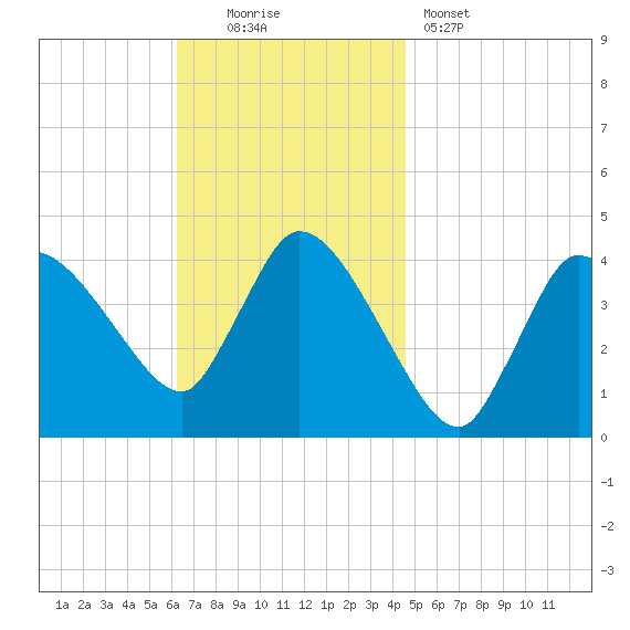 Bourne Bridge tide chart for Sunday, November 3, 2024