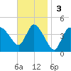 Bourne Bridge tide chart for Sunday, November 3, 2024