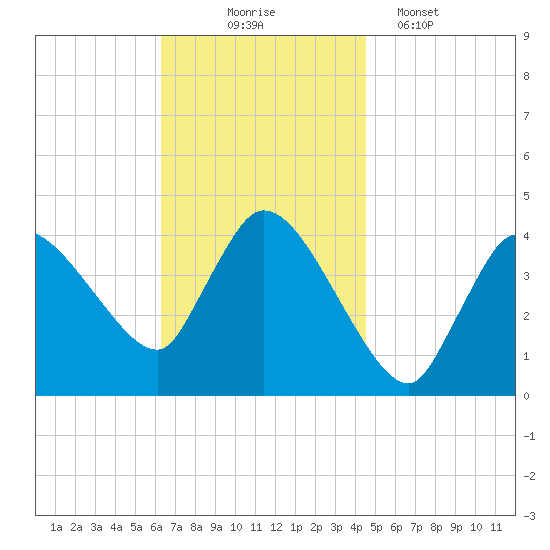 Bourne Bridge tide chart for Monday, November 4, 2024
