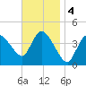 Bourne Bridge tide chart for Monday, November 4, 2024