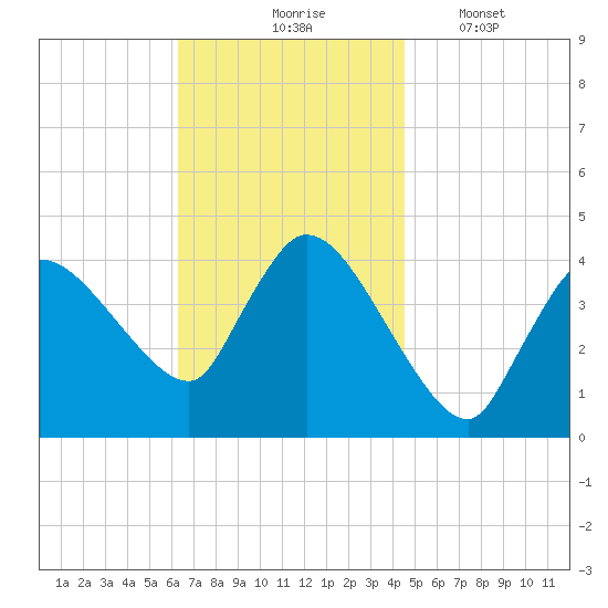Bourne Bridge tide chart for Tuesday, November 5, 2024