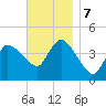Bourne Bridge tide chart for Thursday, November 7, 2024
