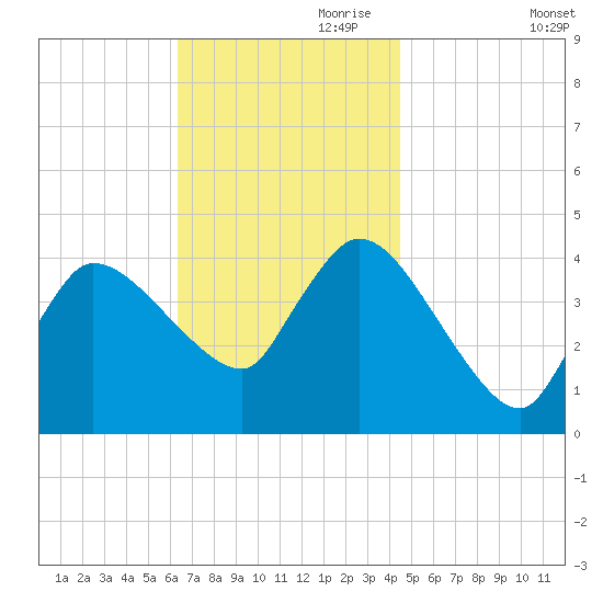 Bourne Bridge tide chart for Friday, November 8, 2024