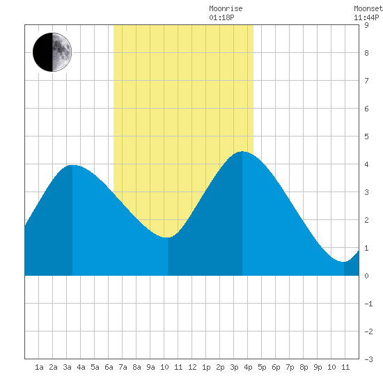 Bourne Bridge tide chart for Saturday, November 9, 2024