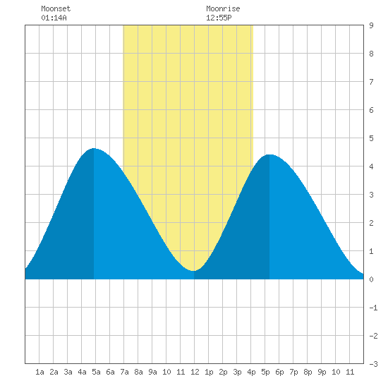 Bourne Bridge tide chart for Tuesday, December 10, 2024