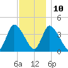Bourne Bridge tide chart for Tuesday, December 10, 2024