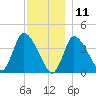 Bourne Bridge tide chart for Wednesday, December 11, 2024