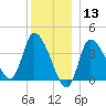 Bourne Bridge tide chart for Friday, December 13, 2024