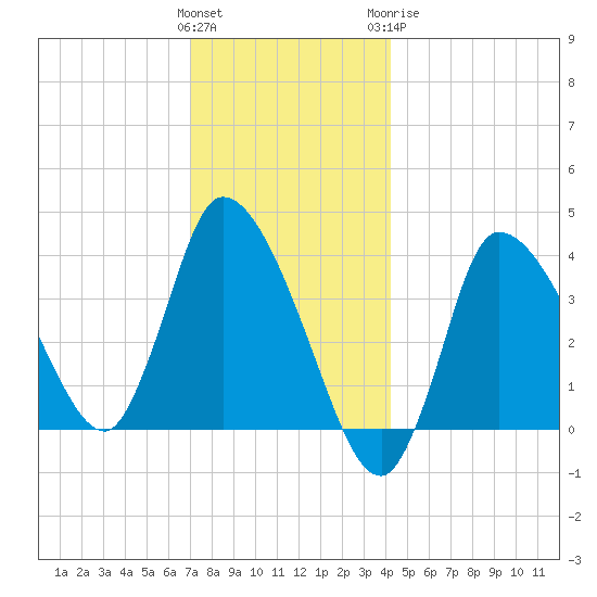 Bourne Bridge tide chart for Saturday, December 14, 2024