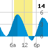 Bourne Bridge tide chart for Saturday, December 14, 2024