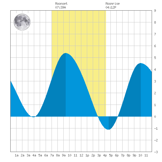 Bourne Bridge tide chart for Sunday, December 15, 2024