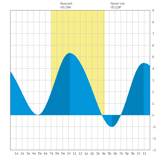 Bourne Bridge tide chart for Monday, December 16, 2024