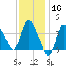 Bourne Bridge tide chart for Monday, December 16, 2024