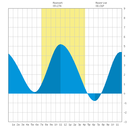 Bourne Bridge tide chart for Tuesday, December 17, 2024