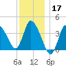 Bourne Bridge tide chart for Tuesday, December 17, 2024