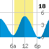 Bourne Bridge tide chart for Wednesday, December 18, 2024