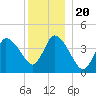 Bourne Bridge tide chart for Friday, December 20, 2024