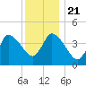 Bourne Bridge tide chart for Saturday, December 21, 2024