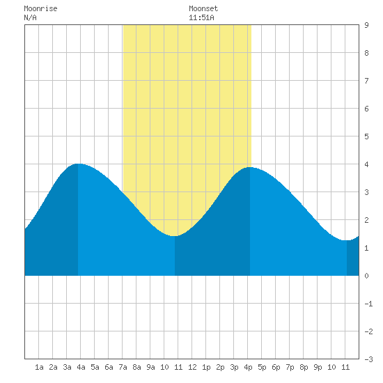 Bourne Bridge tide chart for Monday, December 23, 2024