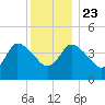Bourne Bridge tide chart for Monday, December 23, 2024
