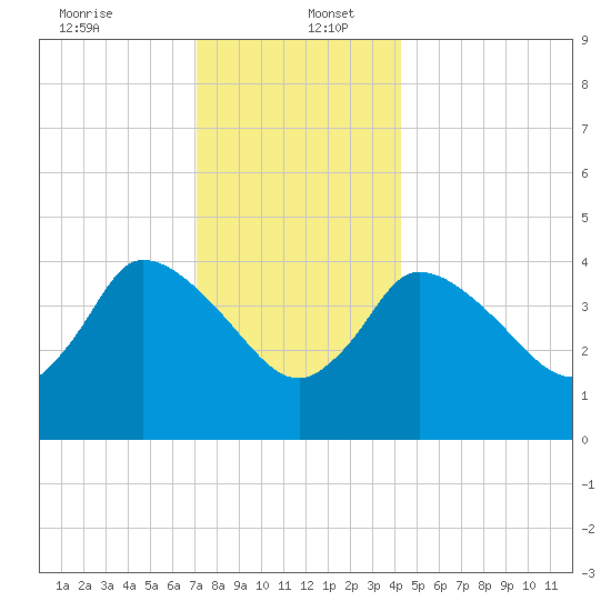 Bourne Bridge tide chart for Tuesday, December 24, 2024