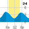 Bourne Bridge tide chart for Tuesday, December 24, 2024