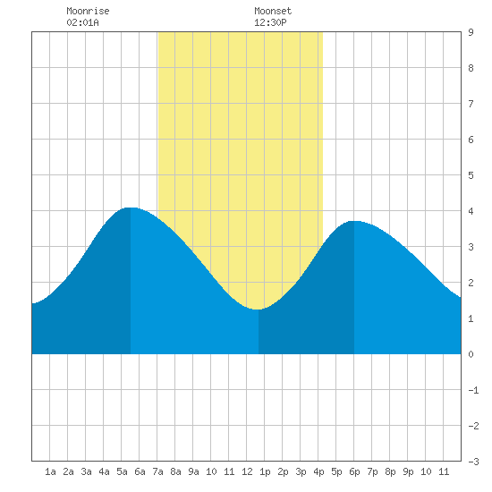 Bourne Bridge tide chart for Wednesday, December 25, 2024