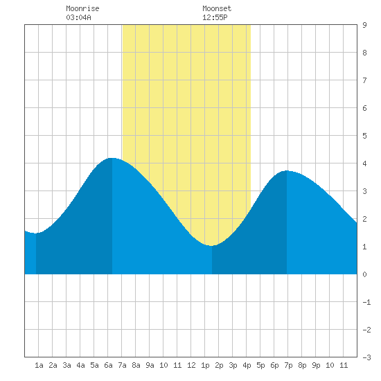 Bourne Bridge tide chart for Thursday, December 26, 2024