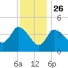 Bourne Bridge tide chart for Thursday, December 26, 2024
