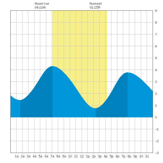 Bourne Bridge tide chart for Friday, December 27, 2024