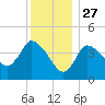 Bourne Bridge tide chart for Friday, December 27, 2024