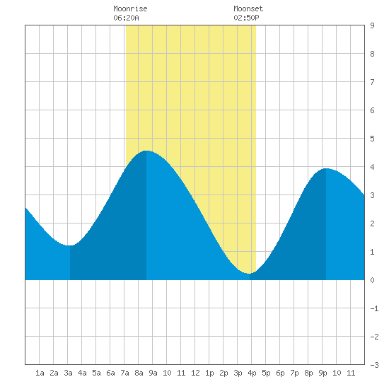 Bourne Bridge tide chart for Sunday, December 29, 2024
