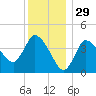 Bourne Bridge tide chart for Sunday, December 29, 2024