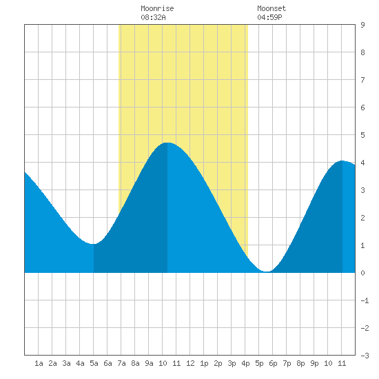 Bourne Bridge tide chart for Monday, December 2, 2024