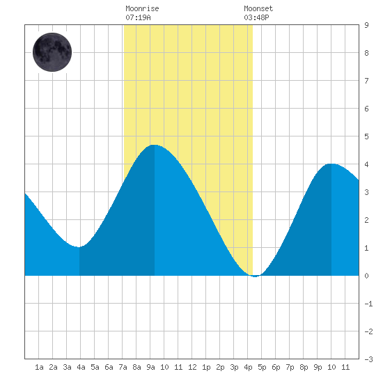 Bourne Bridge tide chart for Monday, December 30, 2024