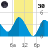 Bourne Bridge tide chart for Monday, December 30, 2024