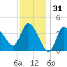 Bourne Bridge tide chart for Tuesday, December 31, 2024
