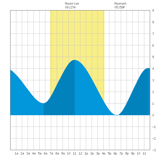 Bourne Bridge tide chart for Tuesday, December 3, 2024