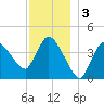 Bourne Bridge tide chart for Tuesday, December 3, 2024