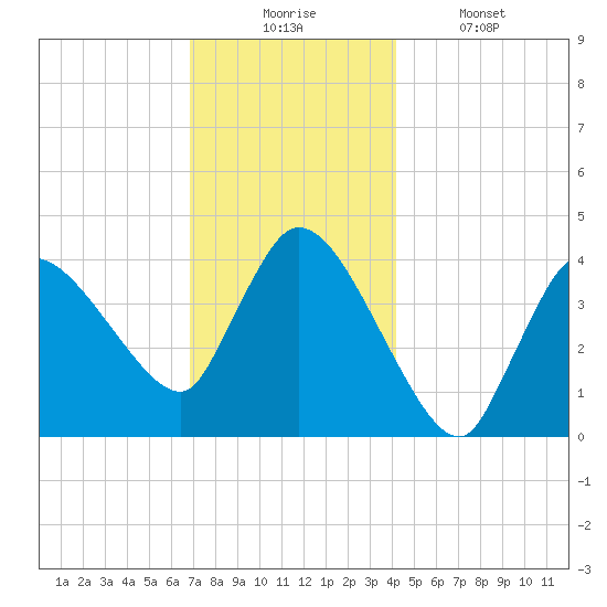Bourne Bridge tide chart for Wednesday, December 4, 2024