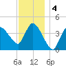 Bourne Bridge tide chart for Wednesday, December 4, 2024