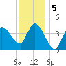 Bourne Bridge tide chart for Thursday, December 5, 2024