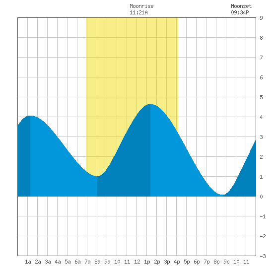 Bourne Bridge tide chart for Friday, December 6, 2024