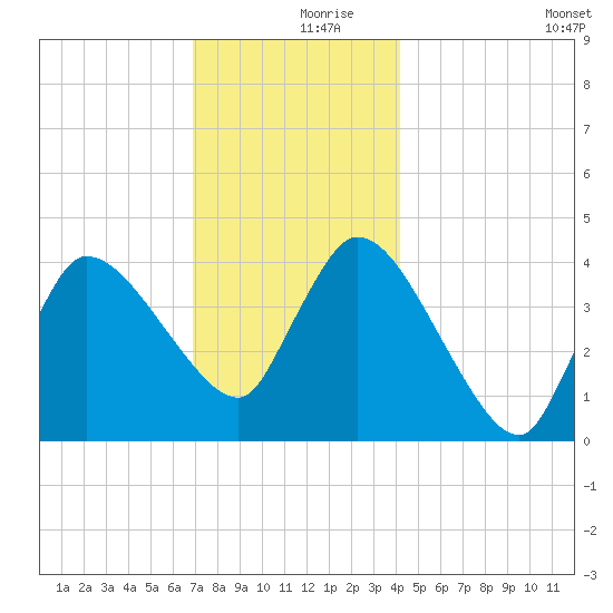 Bourne Bridge tide chart for Saturday, December 7, 2024