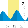 Bourne Bridge tide chart for Saturday, December 7, 2024