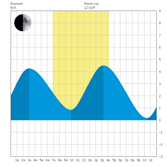 Bourne Bridge tide chart for Sunday, December 8, 2024