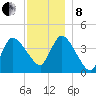 Bourne Bridge tide chart for Sunday, December 8, 2024