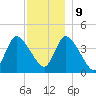 Bourne Bridge tide chart for Monday, December 9, 2024