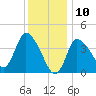 Bourne Bridge tide chart for Friday, January 10, 2025